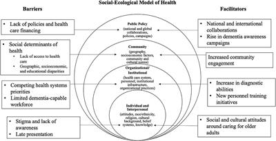 Facilitators and Barriers to Dementia Assessment and Diagnosis: Perspectives From Dementia Experts Within a Global Health Context